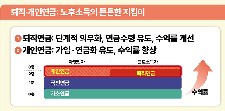 퇴직연금 수익률 개선