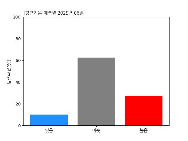 2025년 6월 기온 전망 발생 확률 그래프