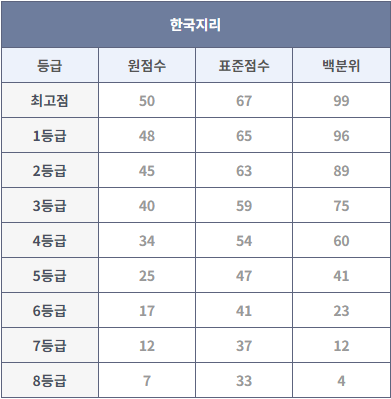 모의고사 등급컷