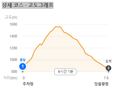 태백산초보자코스