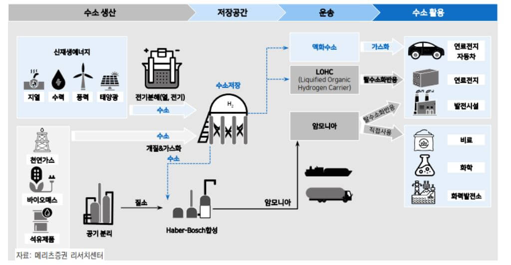 수소 밸류체인