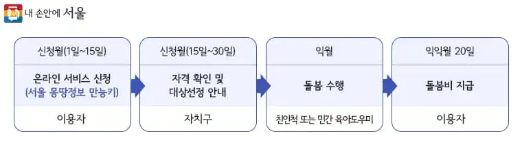 손주 돌봄수당