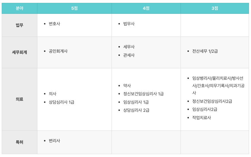 2022-경찰공무원-시험-가산점-인정-분야-및-기준-5