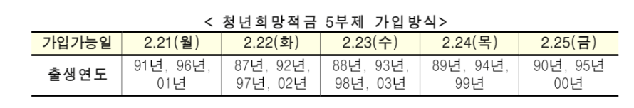 청년희망적금-출시일부터-1주일간은-5부제로-가입이-가능합니다