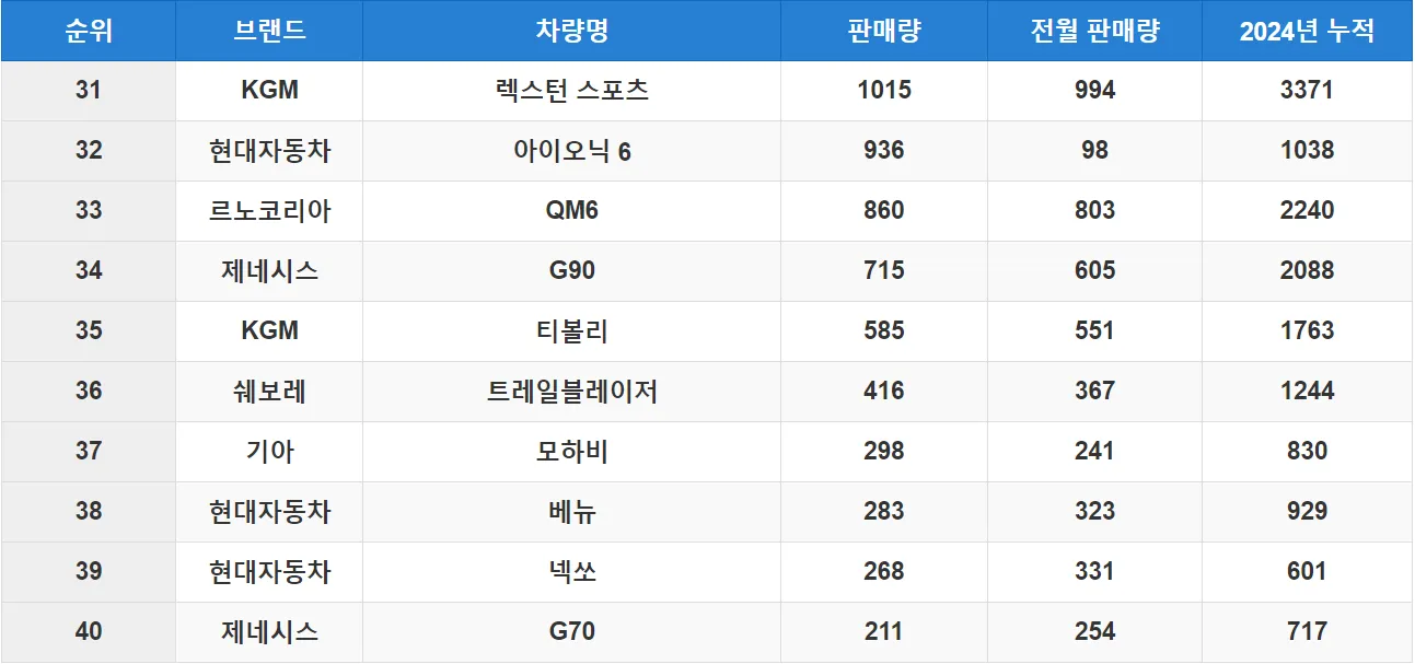 국산차 판매량 순위 TOP 40