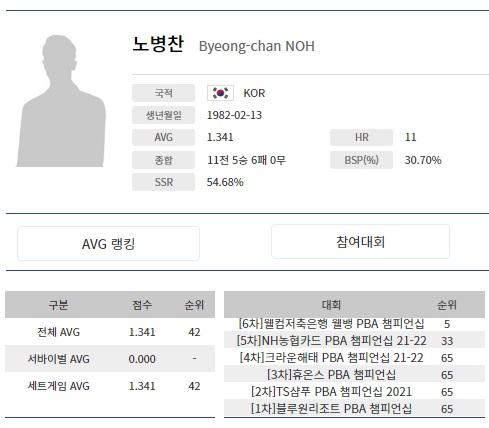 노병찬 당구선수 프로필 나이 3쿠션애버리지 하이런