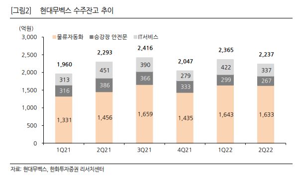 현대무벡스 수주잔고를 보여주는 그래프입니다