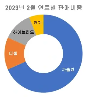 2023년-2월-수입자동차-사용-연료별-판매-순위-원형-그래프