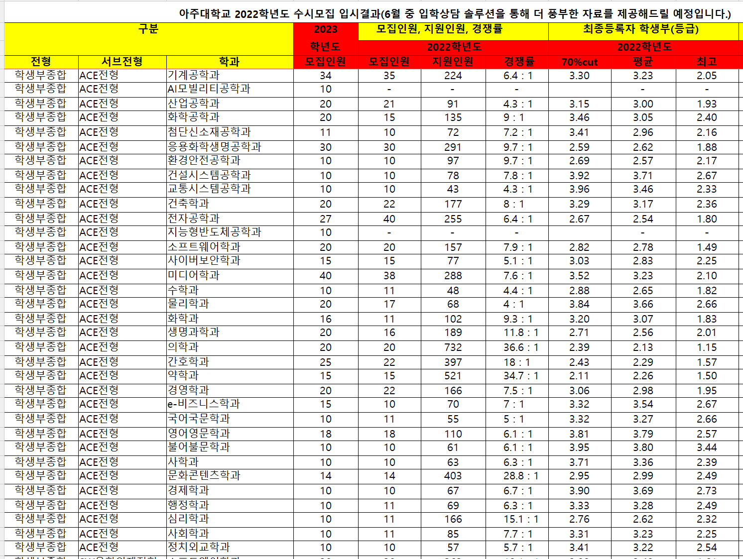 2022-아주대-수시-에이스전형-입시결과