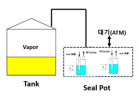 저장탱크의 Seal Pot