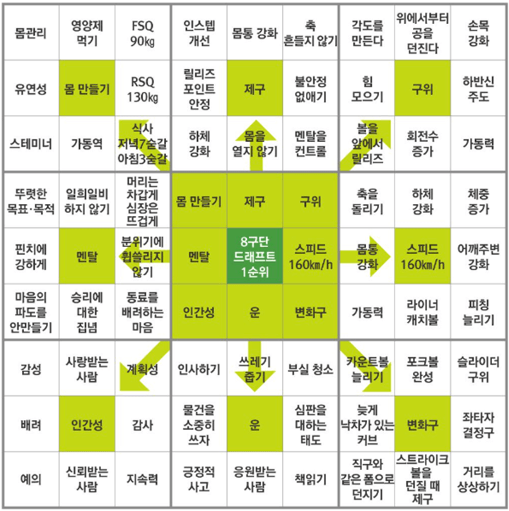 오타니의 만타라트 계획표 : 만타라트 계획표 작성법을 소개하는 글 썸네일