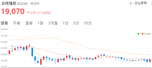 초전도체-관련주-고려제강-주가