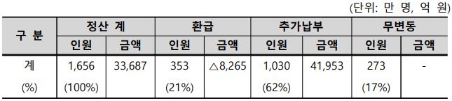 직장가입자 건강보험료 정산