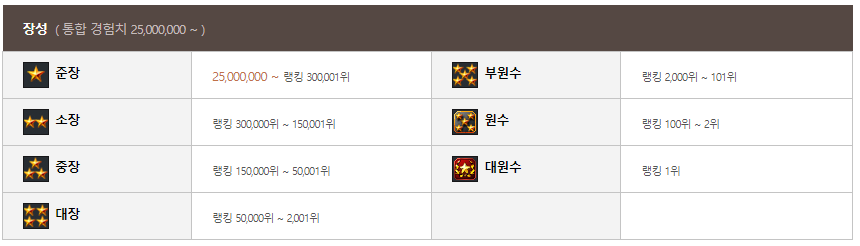  서든어택 2022 통합 계급