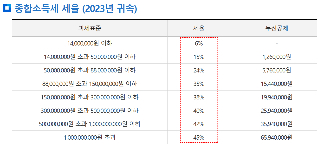 종합소득세 세율