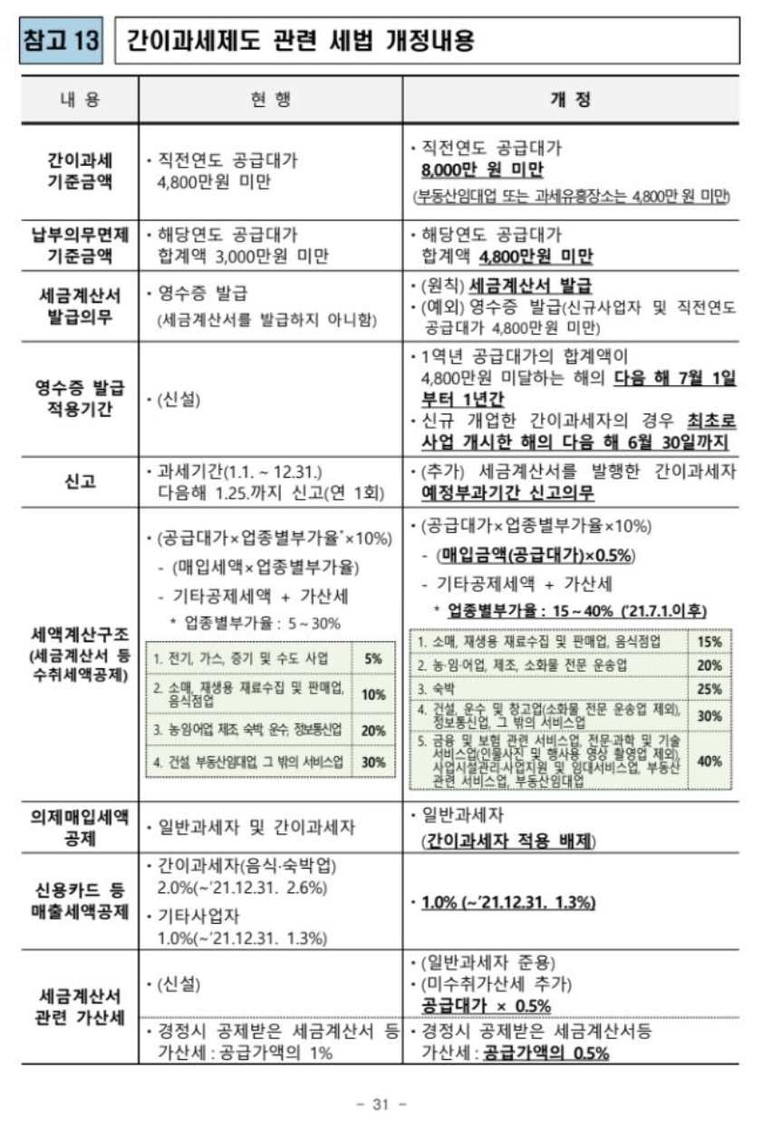 간이과세제도 관련 세법 개정내용 -국세청 자료