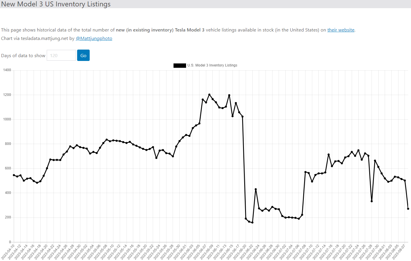 테슬라 모델3 재고