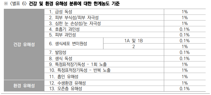 [건강 및 환경 유해성 분류에 대한 한계농도 기준 이미지]