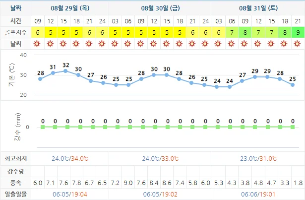 8월 29일 기준 파인비치cc 날씨 안내