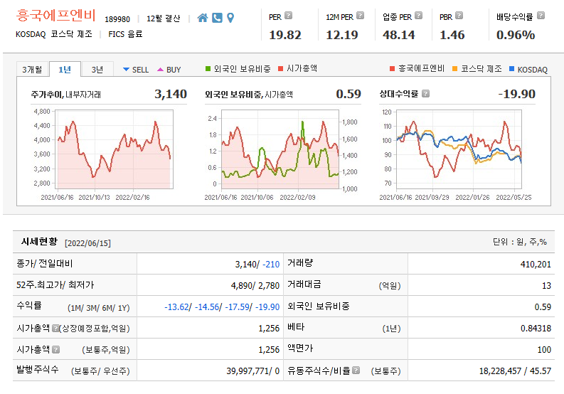  마켓컬리 상장 관련주 흥국에프엔비 주가전망 및 차트분석