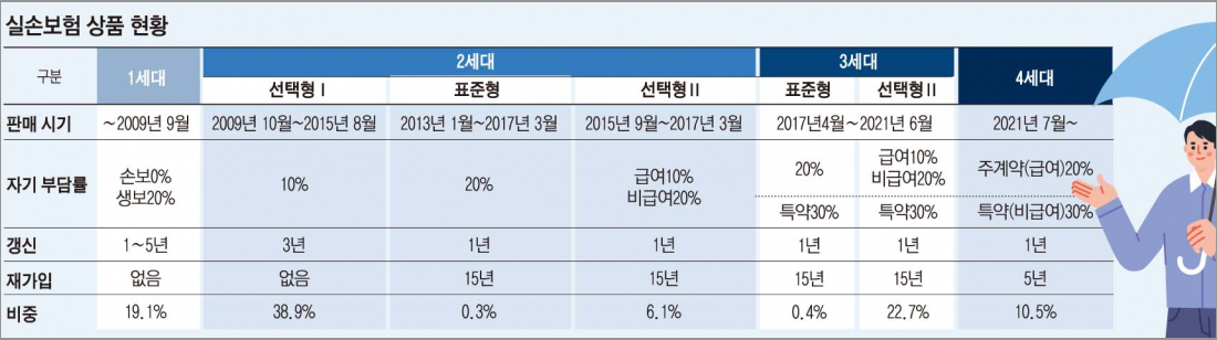 실손보험현황