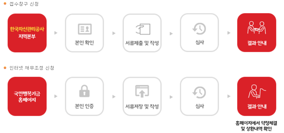 행복기금-신청절차