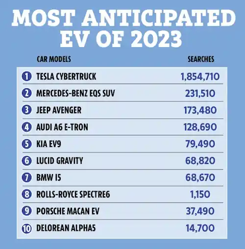 그림 1. 2023년 가장 기대되는 EV 검색량 결과 (출처: Rerev)