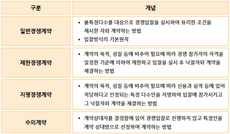 1. 계약 방법별 개념 정리