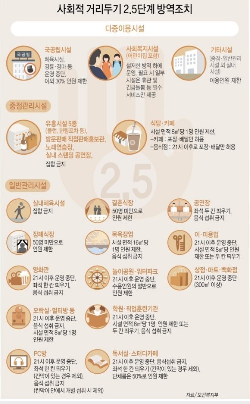 수도권 2.5단계 17일까지 PC방, 학원, 헬스장도 코로나 2.5단계 기준 적용