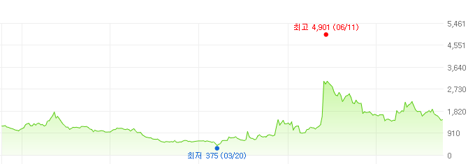 대한전선-주가변화