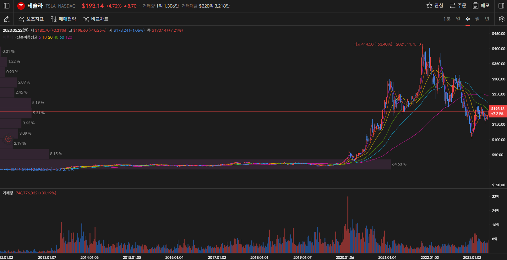 테슬라 주가 주봉