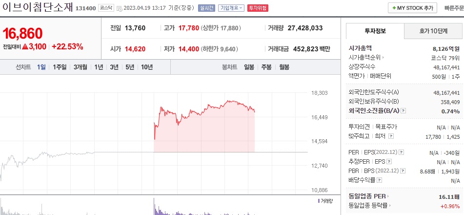  (131400) 이브이첨단소재 주가 전망 주가 급등, 이브이첨단소재 단기차입금감소, 거래정지예정