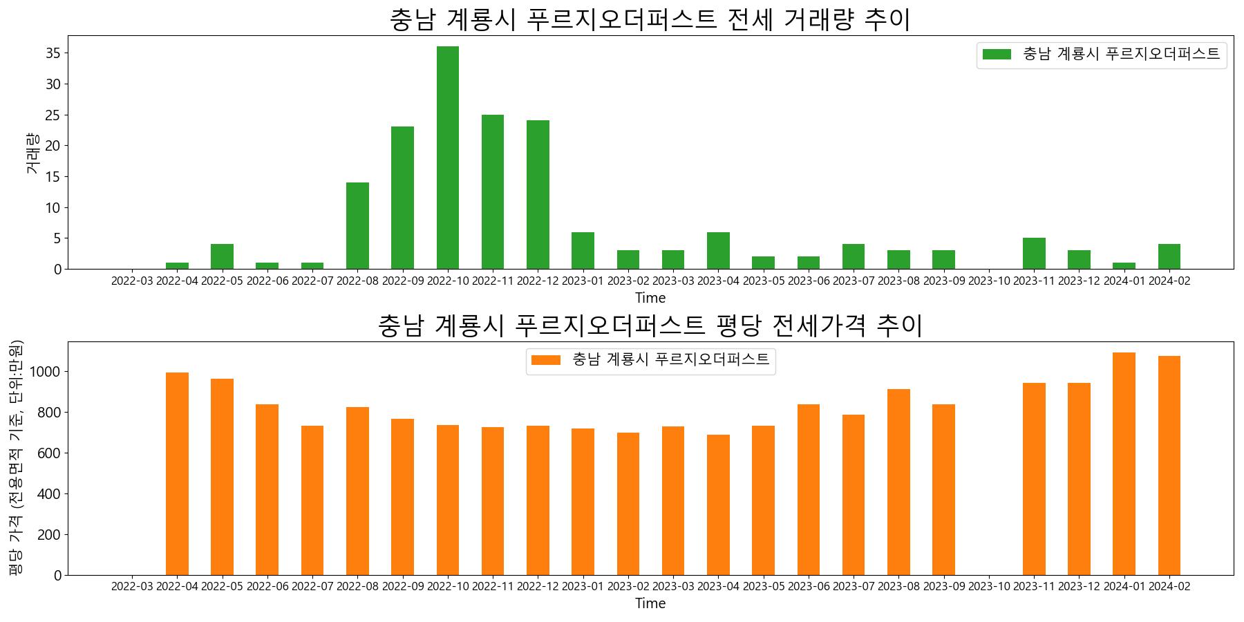 충남-계룡시-푸르지오더퍼스트-전세-거래량-및-전세가격-변동-추이