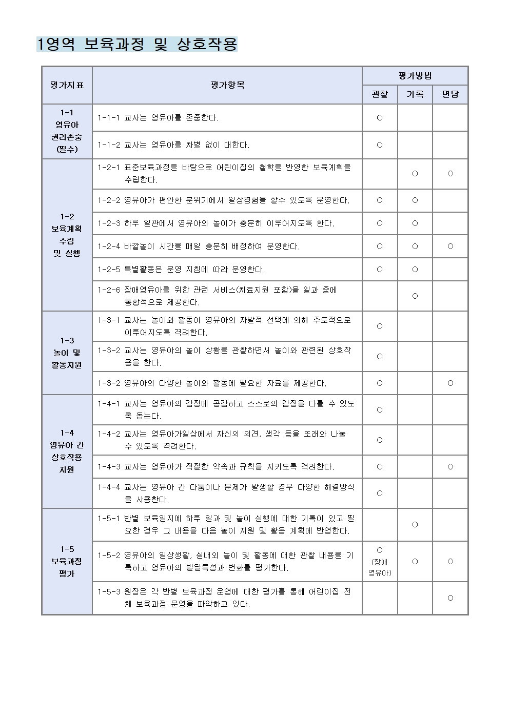  어린이집 평가제 필수 서류 목록 및 평가방법  / 면담, 기록, 관찰 / 1영역 보육과정 및 상호작용