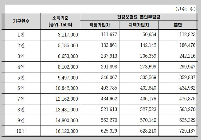 2023년 중위소득기준