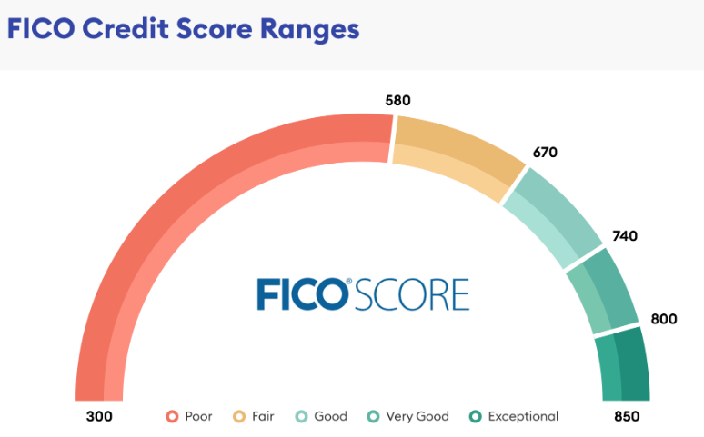 Credit Score