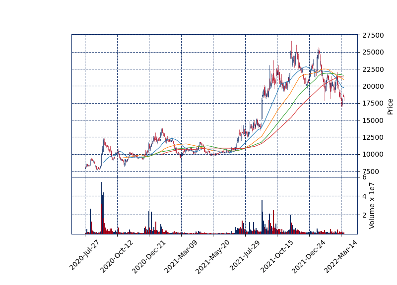 2차전지 관련주 후성 일봉차트