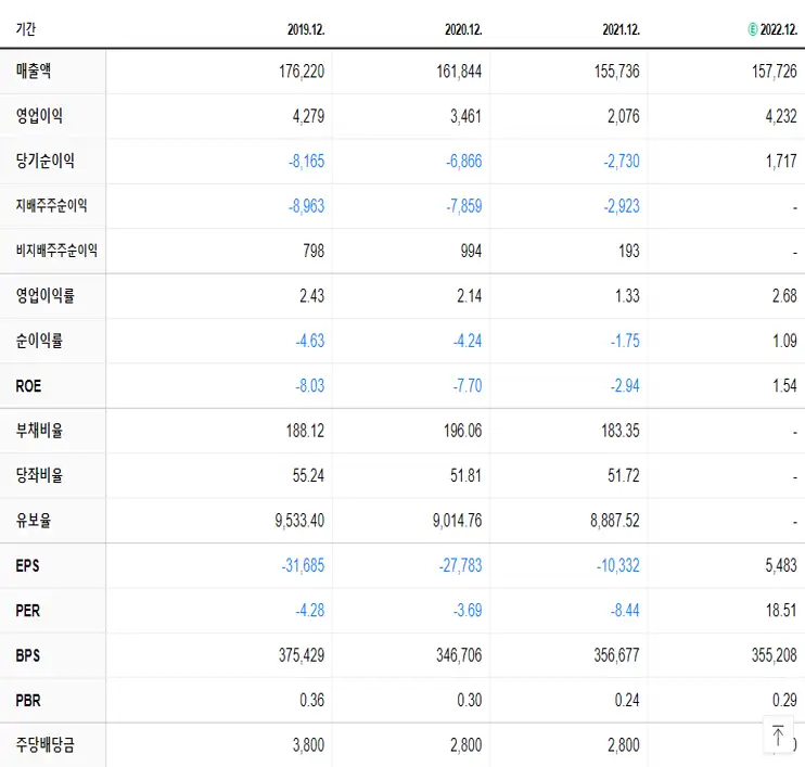 롯데쇼핑 재무제표