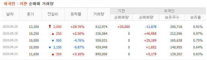 엠투엔 5일 수급