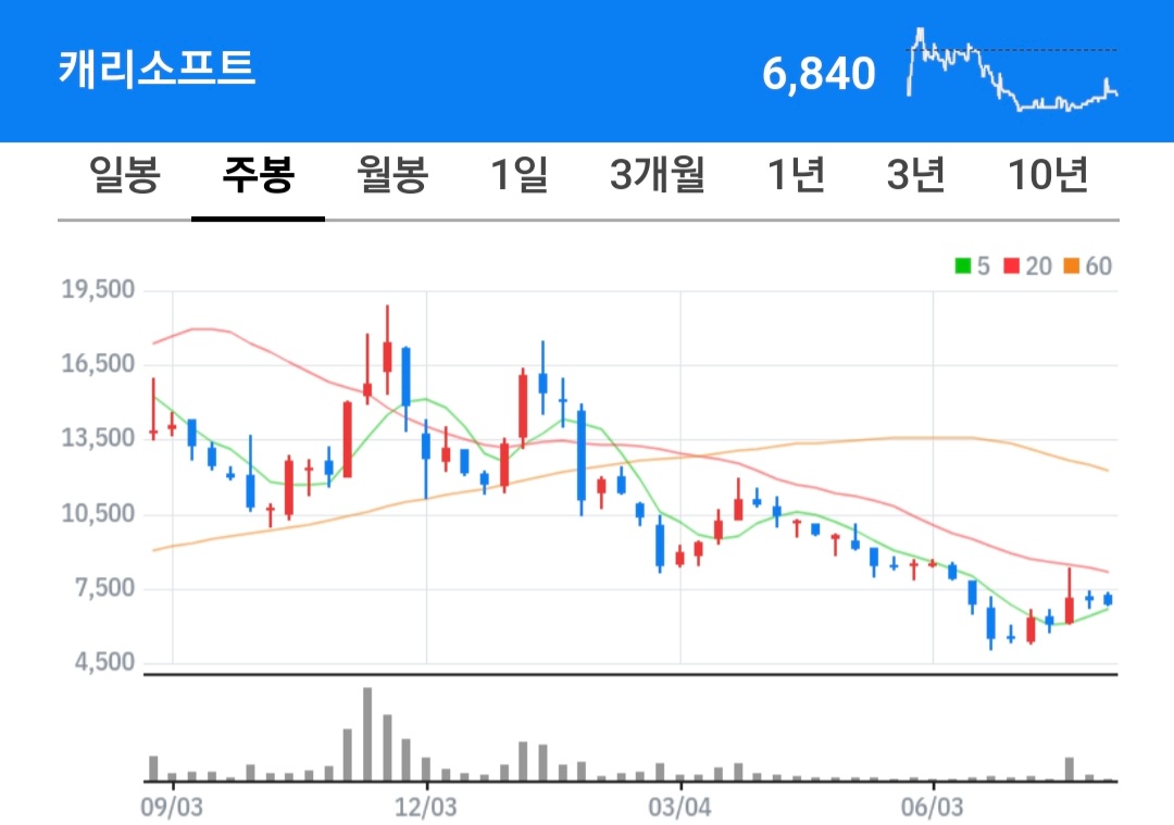 캐리소프트 주식 차트