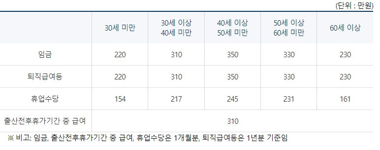 도산 대지급금 상한액