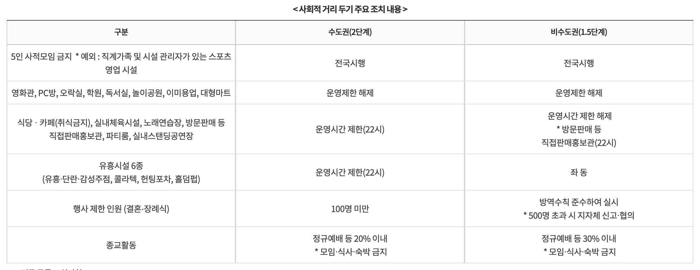  [코로나 현재 거리두기] 앞으로 2주간 5인이상 집합금지 연장