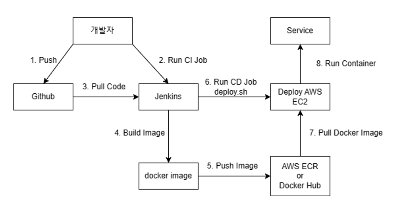 [CI/CD] Docker + Jenkins + .net Core CI/CD 메뉴얼