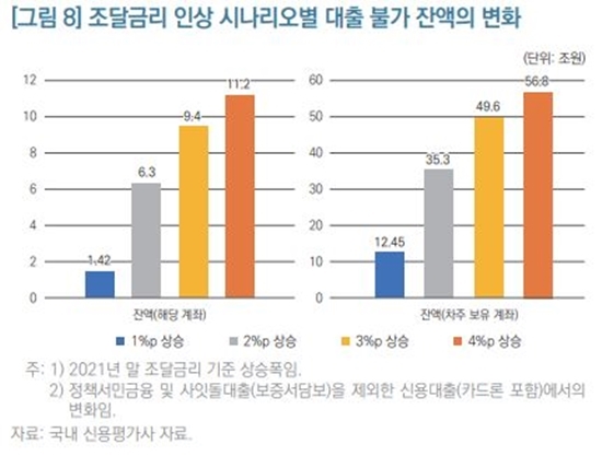 연도별 조달금리 변화