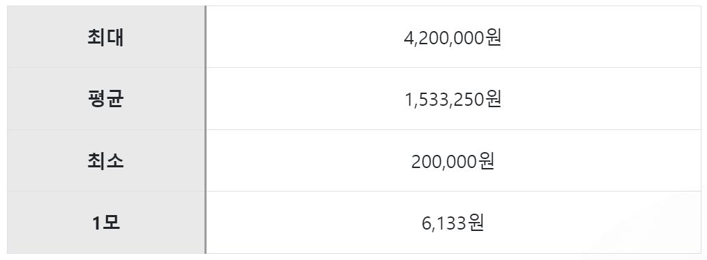 모발 이식 종류 탈모 병원 비용