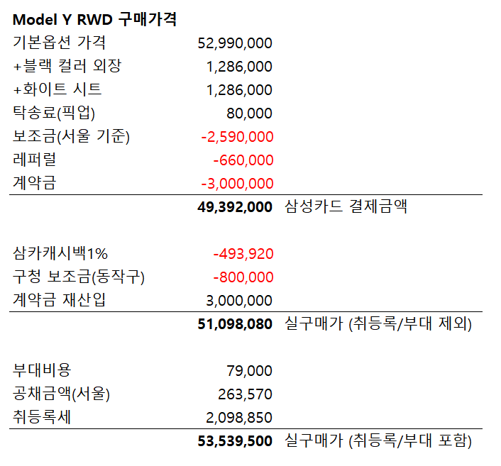 2024년 테슬라 모델Y RWD 최종 실구매가