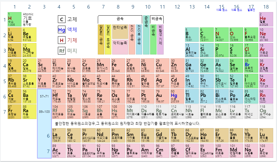  원소 주기율표 고화질, 자세하게 확인해보자!