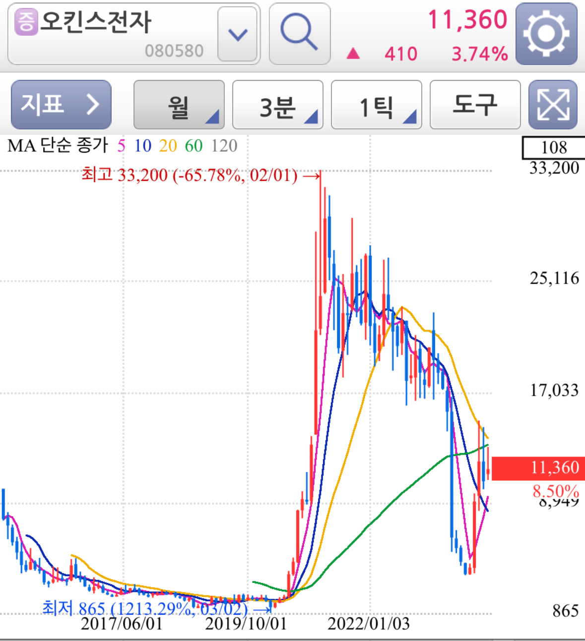 오킨스전자 CXL 관련주 테마주 종목 주가 차트 분석 - 월봉차트