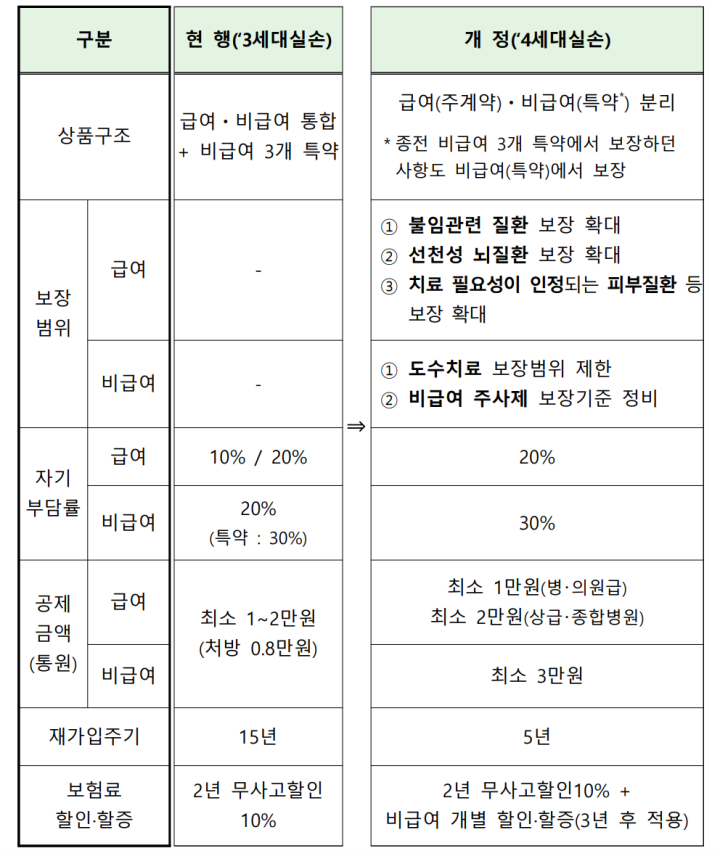 4세대-실손의료보험-주요-내용