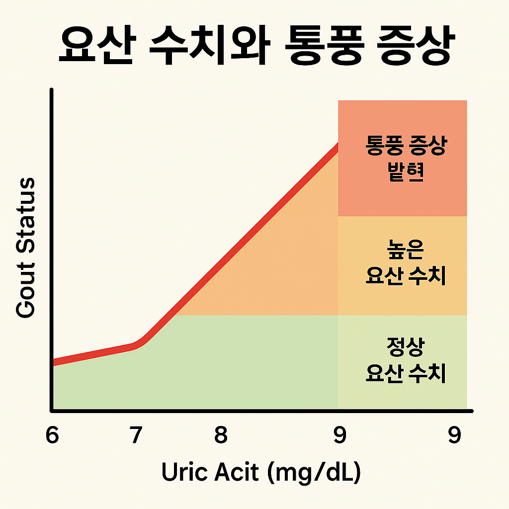 요산 수치와 통풍 증상 관련 차트